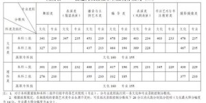 2020年湖南高考分数线发布，湖南省今年高考报名人数为xx人，比去年增加xx人
