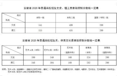 北京高考录取控制分数线公布一文读懂2023年北京高考录取政策！